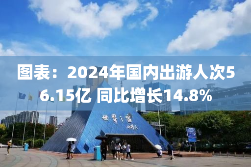 圖表：2024年國內(nèi)出游人次56.15億 同比增長14.8%